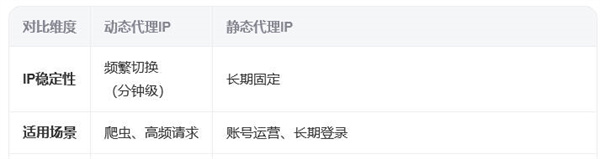 怎样用动态代理ip