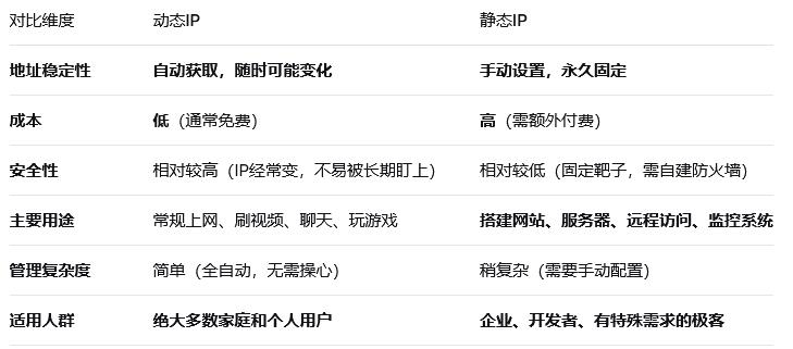 网络ip静态好还是动态好