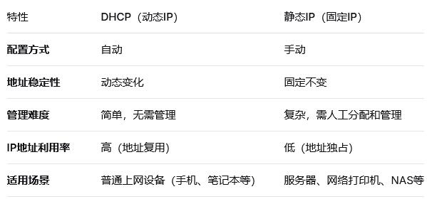 ip设置dhcp和静态是什么意思
